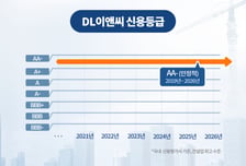 DL이앤씨, 8년 연속 'AA-' 신용등급 유지…업계 최고 재무안전성