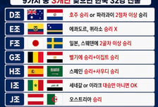 韓축구 탈락 아니다, 32강 시나리오 '총 정리'... '확률도 높은 편' 딱 3팀만 밀리면 된다