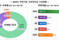국세청, 일하는 저소득 가구에 근로·자녀장려금 1조8000억원 지급