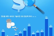 벌써 기술수출 13조원…K-바이오, 하반기 더 뜨거워진다
