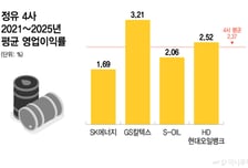 빨리 오르고 늦게 내리는 기름값?…투명성 강화에 나선 정유사들