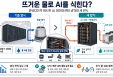[AI+] 뜨거운 물로 AI를 식힌다…엔비디아가 꺼낸 '물 전쟁' 해법