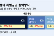 "국평 27억 분양가에 청약 마음 접었다"…'금수저 전형' 된 신생아 특공