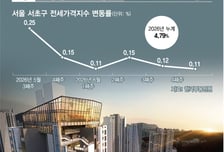 서초 5000가구 신축 입주에도 "전세 없어요"…사라진 입주장 효과, 왜?