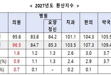 내년 의원 수가 1.6% 인상…희귀질환 치료제 신속등재 시범사업