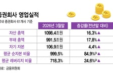 빚투에 증권사 단기조달 늘고…제이알·중앙사태에 비우량채 압박