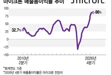 마이크론, 영업이익률 81% 신기록…메모리 공급난 이제 시작[오미주]