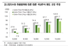 9000피 축포 터지면 74조원 매도 폭탄?…국민연금 '리밸런싱' 공포