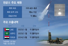 "깜짝 놀랄 명중률"…14조 수출 '천궁-II'에 잇따르는 러브콜