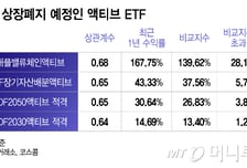 완전 액티브ETF 도입한다더니, 상관계수 미달 액티브 상장폐지 '논란'