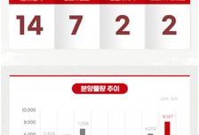 [분양캘린더] '장위푸르지오마크원' 등 전국 14개 단지…8167가구 분양