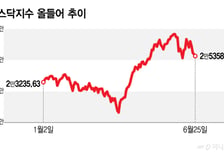 S&amp;P500 50일 이평선 지킬까…러셀지수 조정, 12조달러 움직인다[오미주]