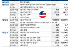 나스닥 15개월만에 최대 월간 하락…워시 발언·고용지표 주목[이번주 美 증시는]