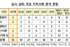 금감원, 최근 회계심사·감리 주요 지적사례 공개