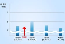 중기부, 고유가 피해지원금 효과로 골목상권 매출 10.6% 증가