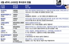 치과보철부터 양자센서까지…6월 넷째주 'AI·딥테크' 투자 몰렸다