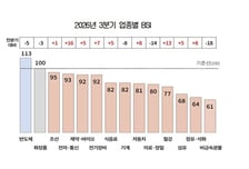 반도체, 3분기 전망도 '맑음'…제조업 경기전망 소폭 개선