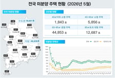 5월 서울 주택 인허가 6292건…전년비 148%↑