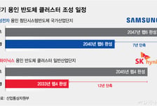 메모리도 파운드리도 '공급 부족'…삼성·SK, '용인 완공' 앞당긴 이유