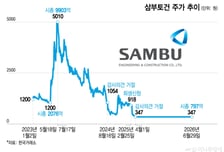 '개미 피눈물' 삼부토건 상폐는 면할까…경영권 매각 성사