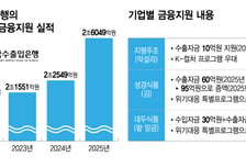 "지평 막걸리·대전 김 맛있죠?" K푸드 말아주는 수출입銀