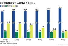 내신 강화에, 일반고 선호 뚜렷
