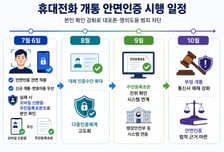 휴대폰 개통 안면인증 내달 6일 시행…"현장 혼란 불가피"