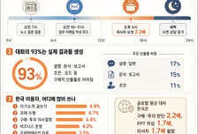 퇴근하면 레시피, 새벽엔 수면상담…AI 사용기록에 드러난 일상