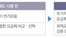 통신 3사, 최적 요금제 추천해준다…데이터 이용량도 주기적으로 고지