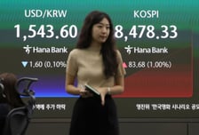 코스피, 8300선서 등락…외국인 1.9조 순매도에 상승폭 줄여