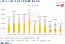 7월 전국 아파트 입주 1만5646가구…동월 기준 10년 만에 최저