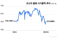[단독]美 상장사, 코스닥 2차 상장 첫 추진…시장 신뢰 높인다