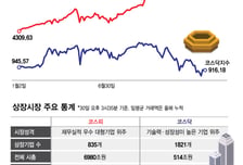 30년 '천스닥', 천대 벗어날까…150조 소방수 투입→마른 돈줄 적신다