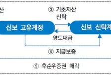 신용보증기금, 직접 유동화증권 최초 발행…2690억 규모