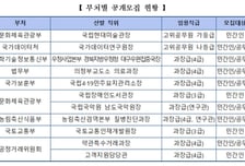 인사처, 국립현대미술관장 등 개방형 직위 11곳 공개 모집