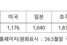 우편요금 430원→500원 인상…"OECD 주요국 대비 여전히 저렴"