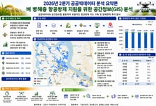 김포시, 공공빅데이터 활용해 벼 병해충 항공방제 지도 제작