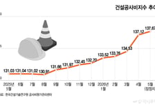 고유가 진정에도 공사비 고공행진 계속…전쟁 여파 끝나지 않았다