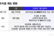 오늘부터 도수치료 4만3850원…체형교정 목적은 더 비싸질 수도