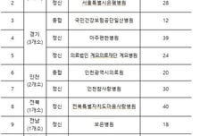 세브란스병원 등 12개소, 정신질환 집중치료병원 추가 지정