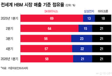 'HBM4' 시장 커지고 가격 오른다…삼성·SK·마이크론 '점유율 전쟁'