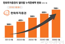 이찬진표 정기검사 첫 시험대…한화투자증권 3분기 정기검사