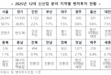 규제는 서울급 벤처투자는 변방 '무늬만 수도권' 인천의 눈물