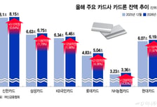 가계대출 관리요? 일단 늘리고 보자… 말 안 듣는 2금융권