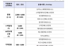 국민성장펀드 GP 경쟁 치열…65개사 도전, 14곳만 1차 관문 통과