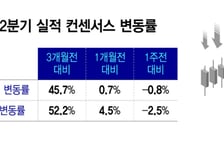 반도체 역대급 수출..."7월 삼전닉스 달린다, 1만피 재도전"