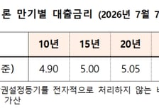 7일부터 보금자리론 금리 0.30%P 오른다...최고 5.30%