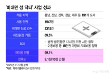 해수부 '비대면 섬 닥터' 이용자 99% 만족
