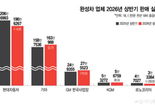 잘 달린 기아, 상반기만 163만대 팔았다