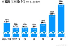 "지금 아니면…" 빚투·영끌 '우르르', 가계빚 석달새 9.2조 불었다